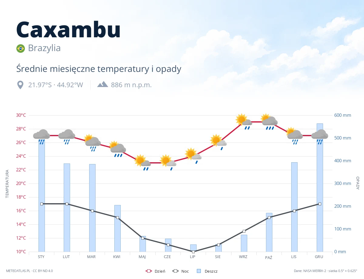 Caxambu - średnie miesięczne temperatury i opady