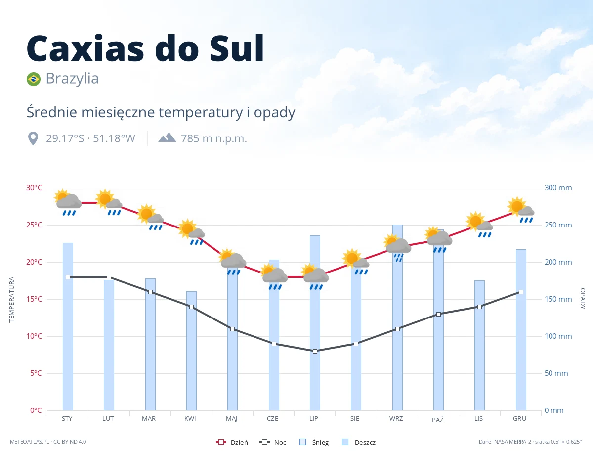 Caxias do Sul - średnie miesięczne temperatury i opady
