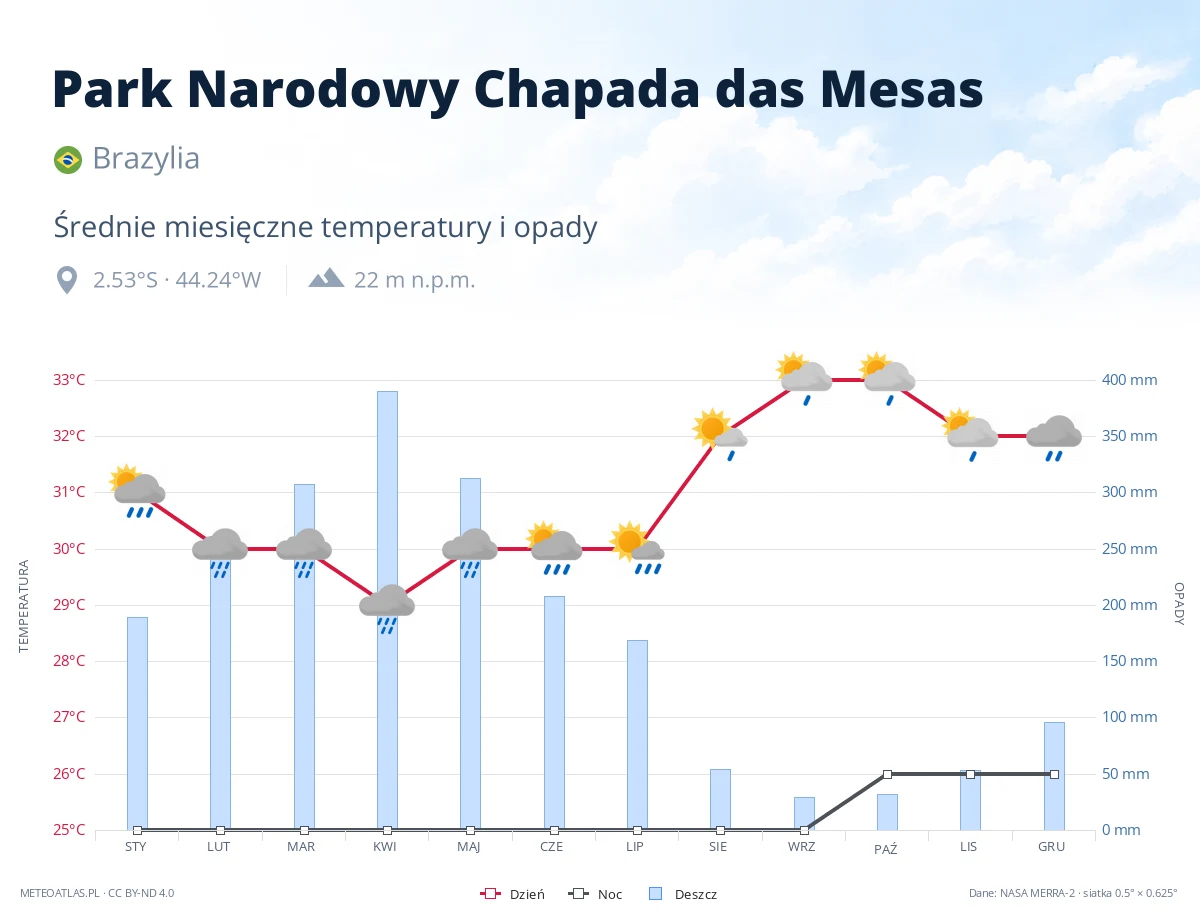 Park Narodowy Chapada das Mesas - średnie miesięczne temperatury i opady