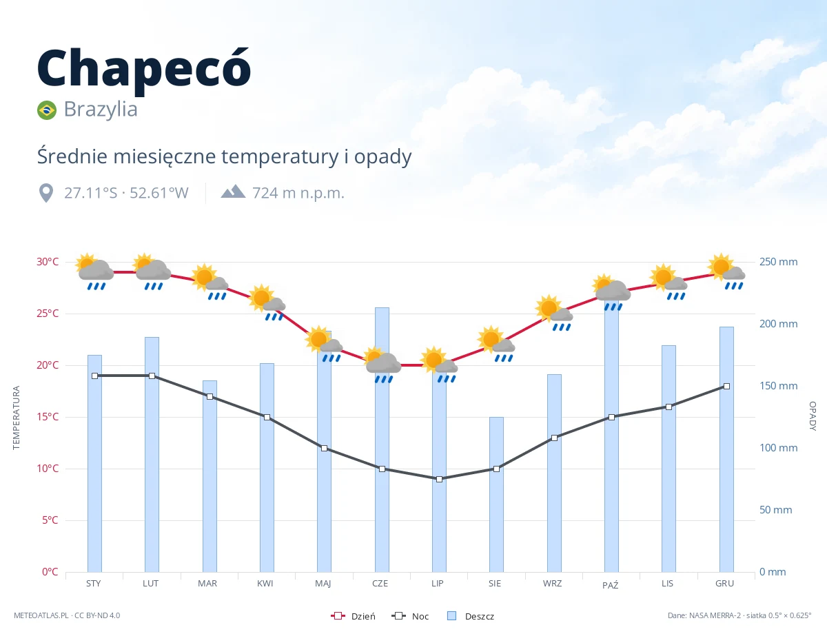 Chapecó - średnie miesięczne temperatury i opady