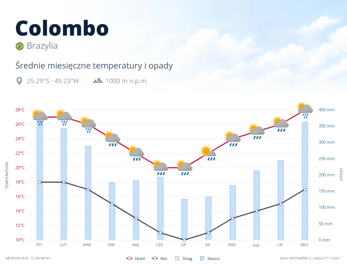Colombo - średnie miesięczne temperatury i opady