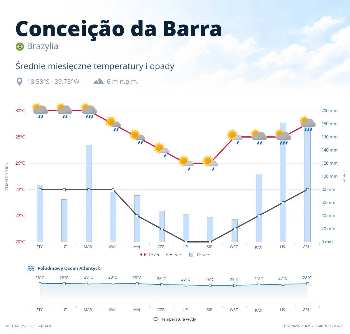 Conceição da Barra - średnie miesięczne temperatury i opady