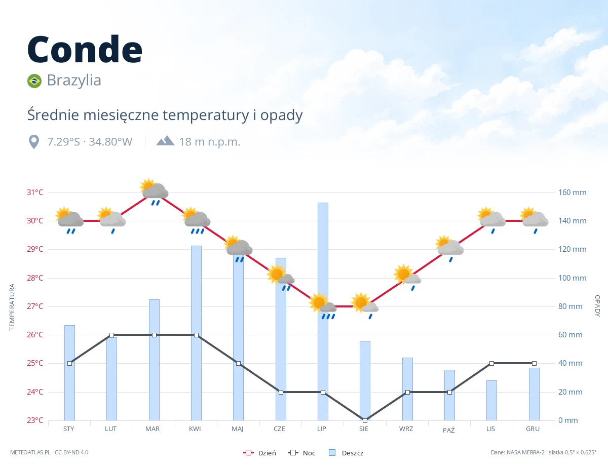 Conde - średnie miesięczne temperatury i opady
