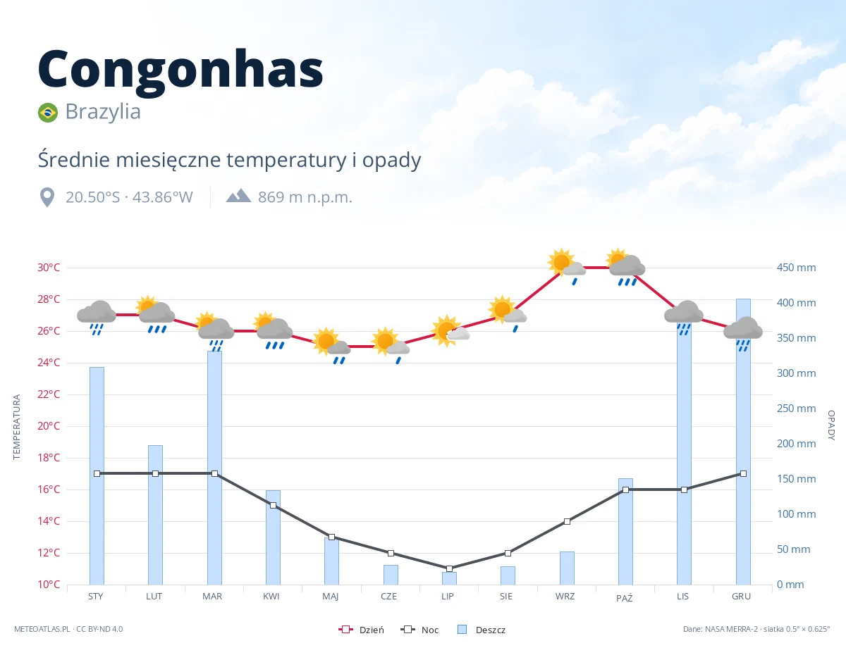 Congonhas - średnie miesięczne temperatury i opady