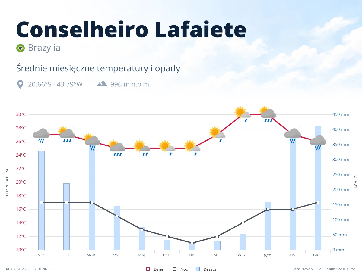 Conselheiro Lafaiete - średnie miesięczne temperatury i opady