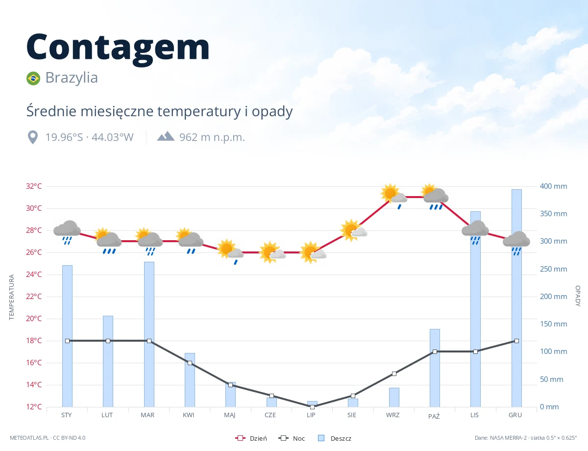 Contagem - średnie miesięczne temperatury i opady