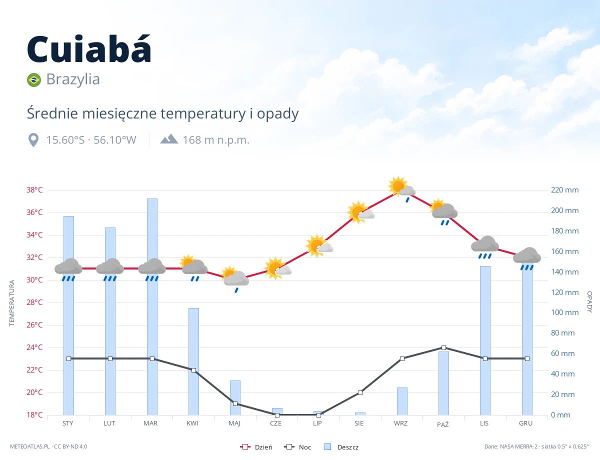 Cuiabá - średnie miesięczne temperatury i opady