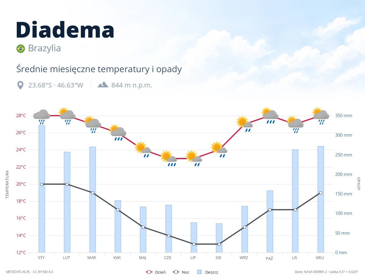 Diadema - średnie miesięczne temperatury i opady