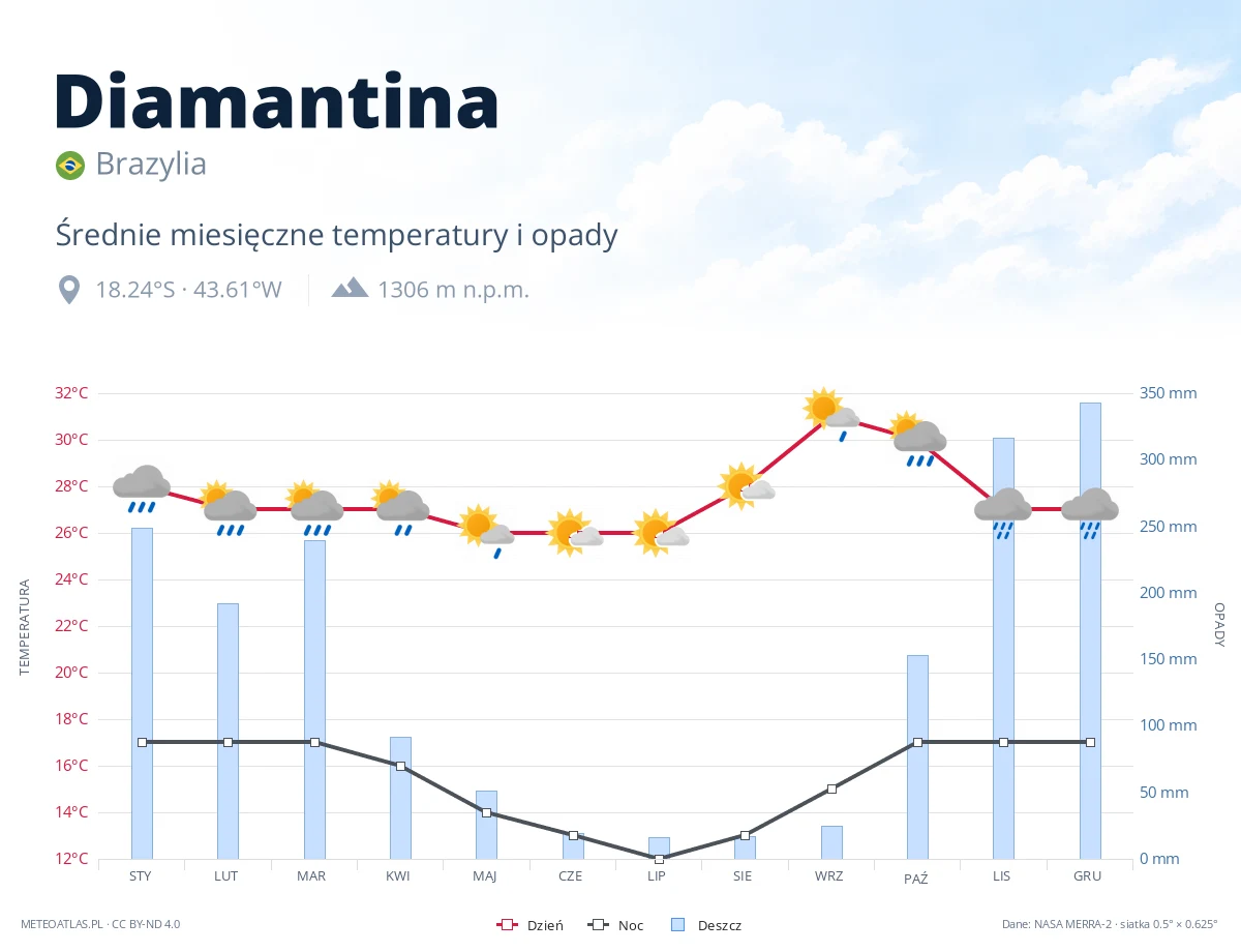 Diamantina - średnie miesięczne temperatury i opady