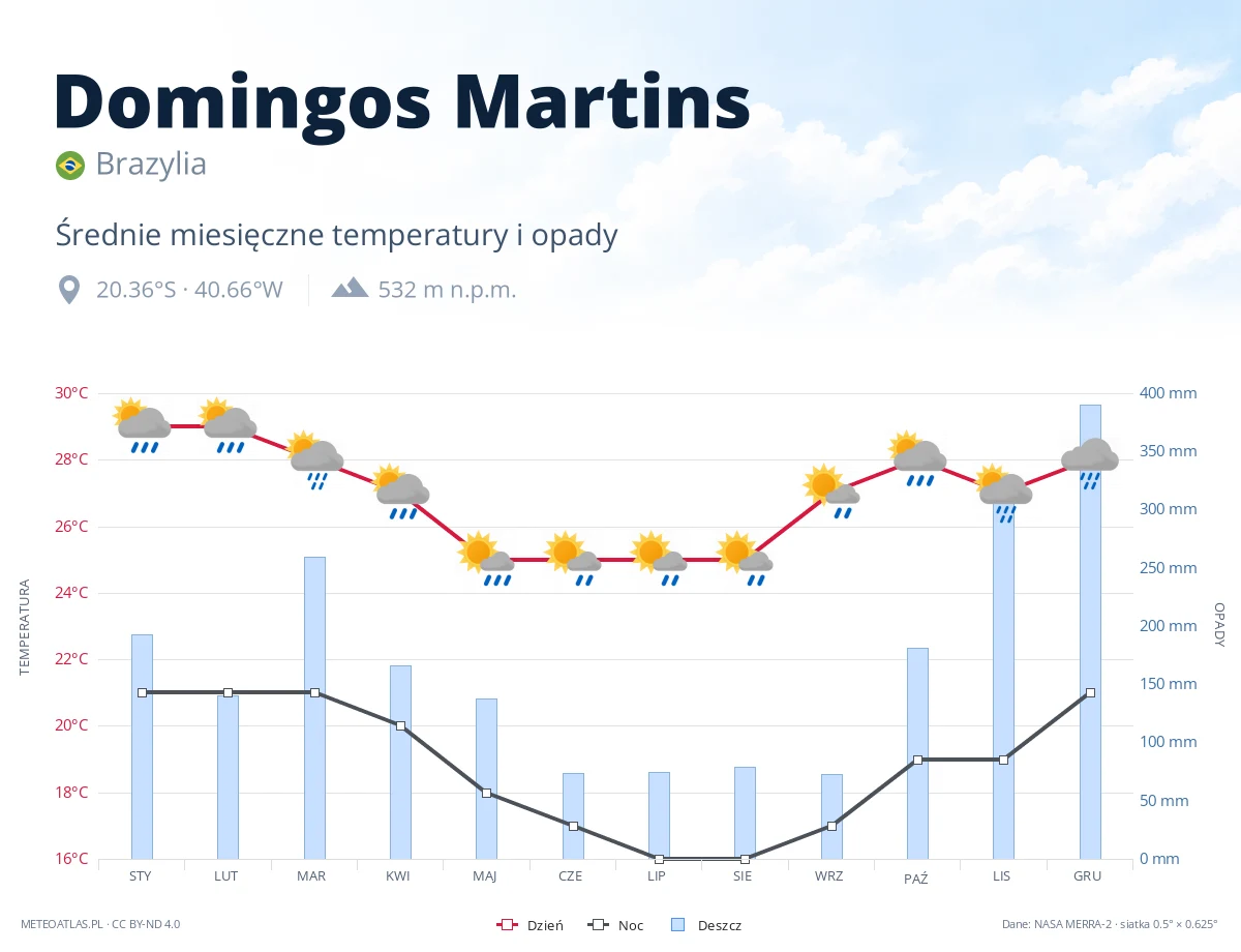 Domingos Martins - średnie miesięczne temperatury i opady