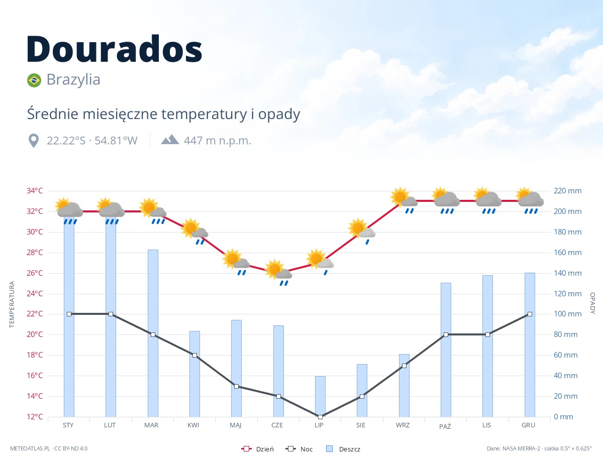 Dourados - średnie miesięczne temperatury i opady
