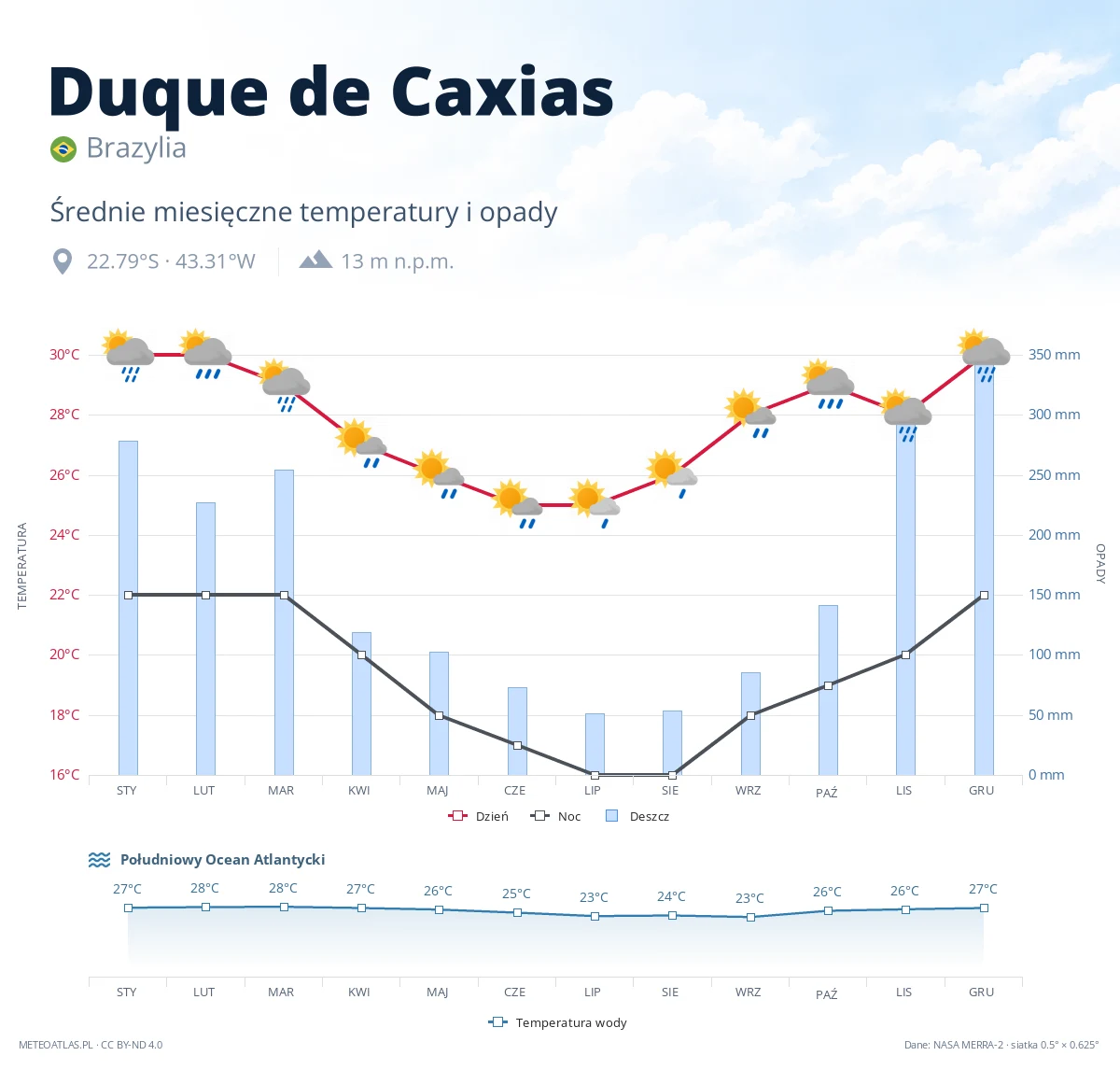 Duque de Caxias - średnie miesięczne temperatury i opady