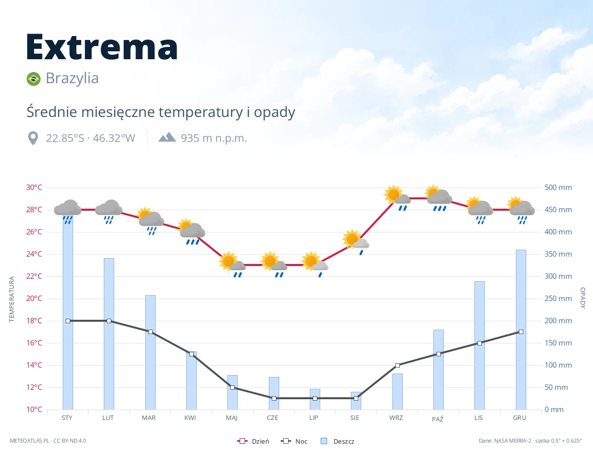Extrema - średnie miesięczne temperatury i opady
