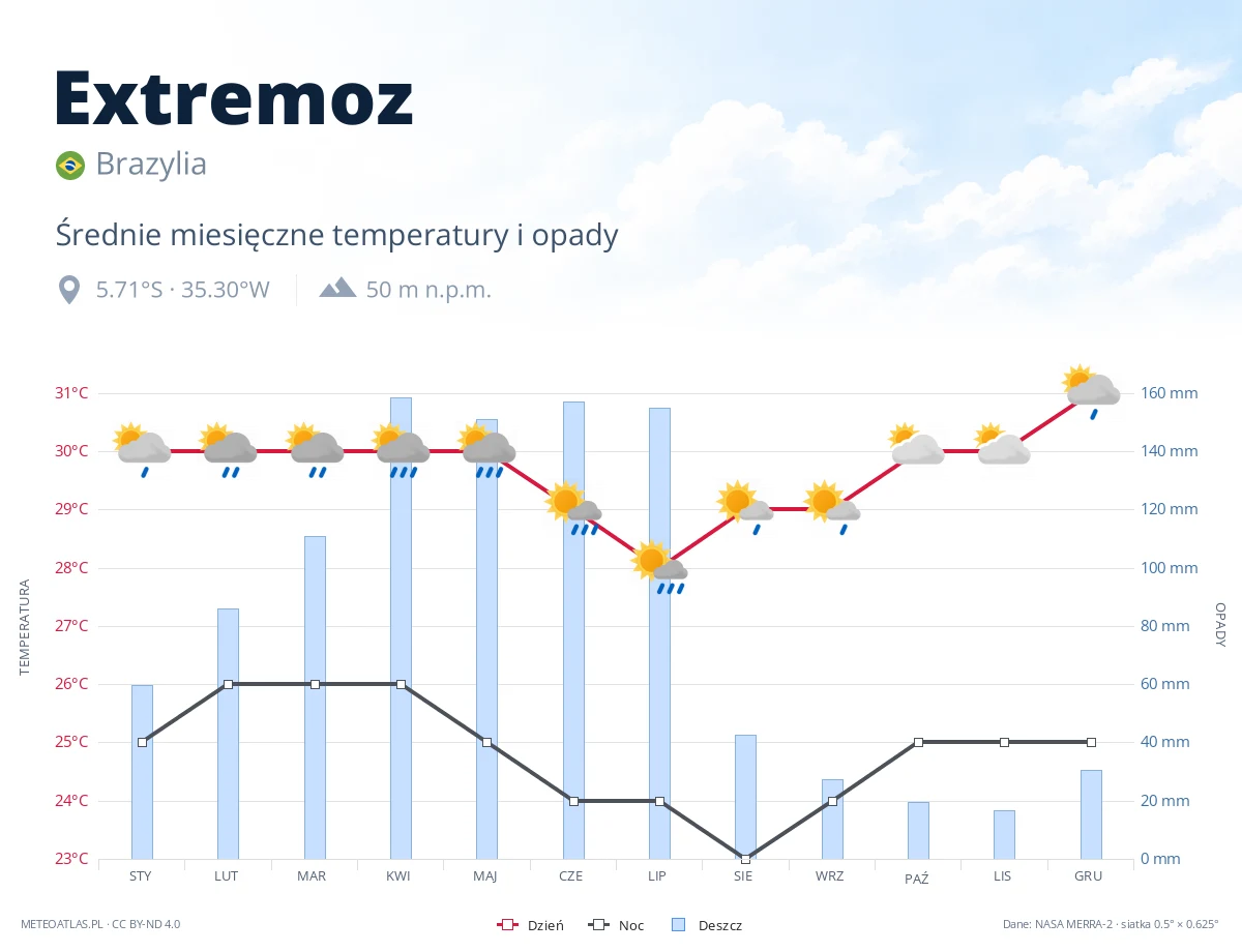 Extremoz - średnie miesięczne temperatury i opady