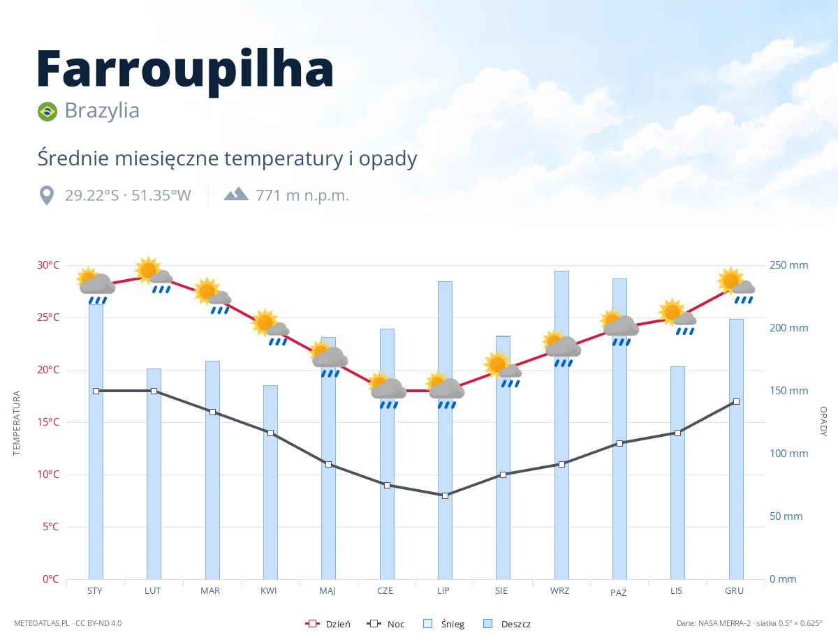 Farroupilha - średnie miesięczne temperatury i opady