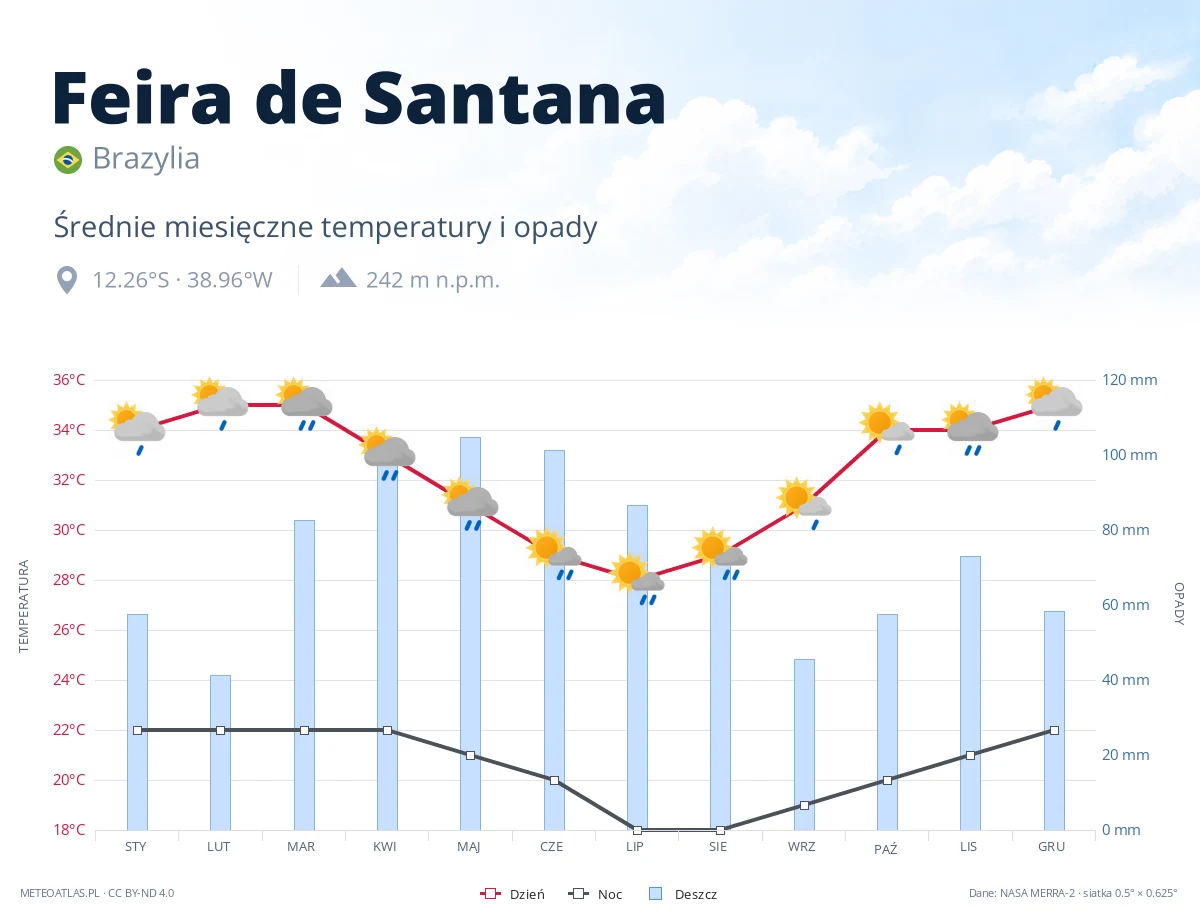 Feira de Santana - średnie miesięczne temperatury i opady