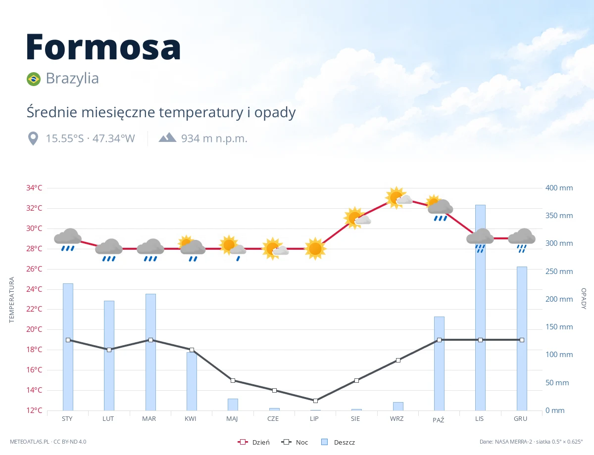Formosa - średnie miesięczne temperatury i opady
