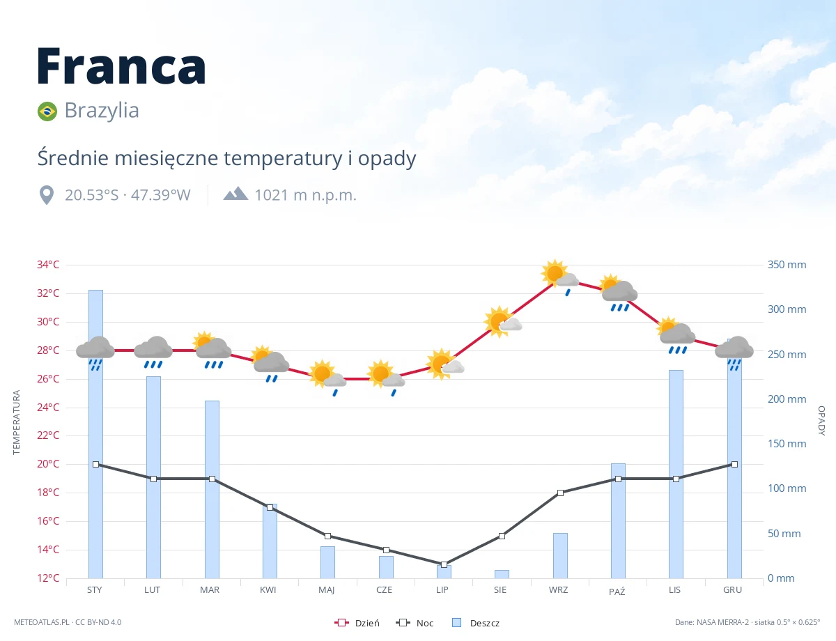 Franca - średnie miesięczne temperatury i opady