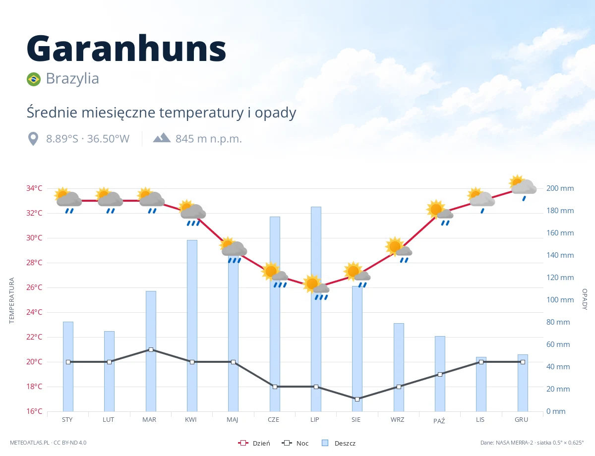 Garanhuns - średnie miesięczne temperatury i opady