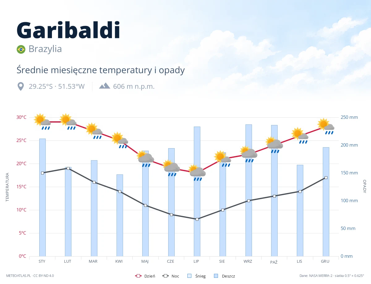 Garibaldi - średnie miesięczne temperatury i opady