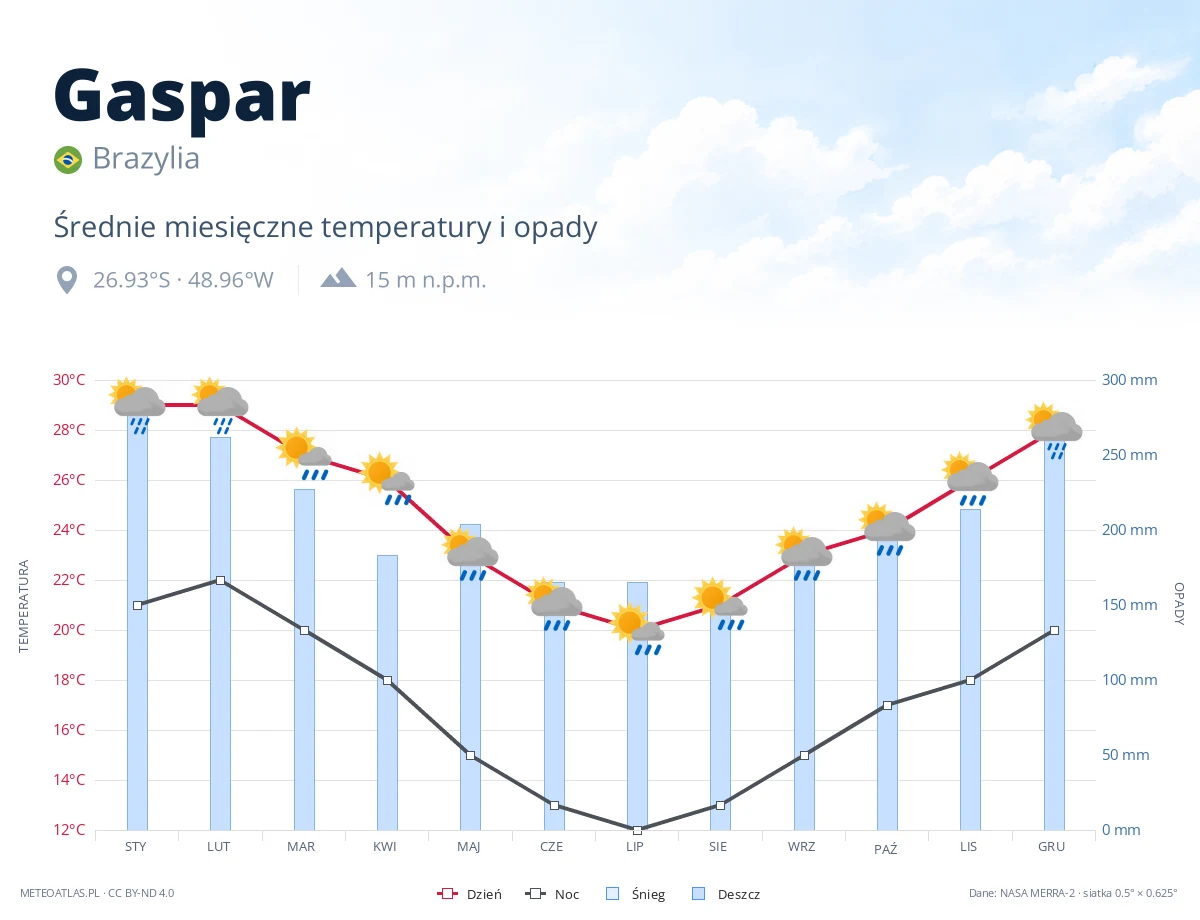 Gaspar - średnie miesięczne temperatury i opady