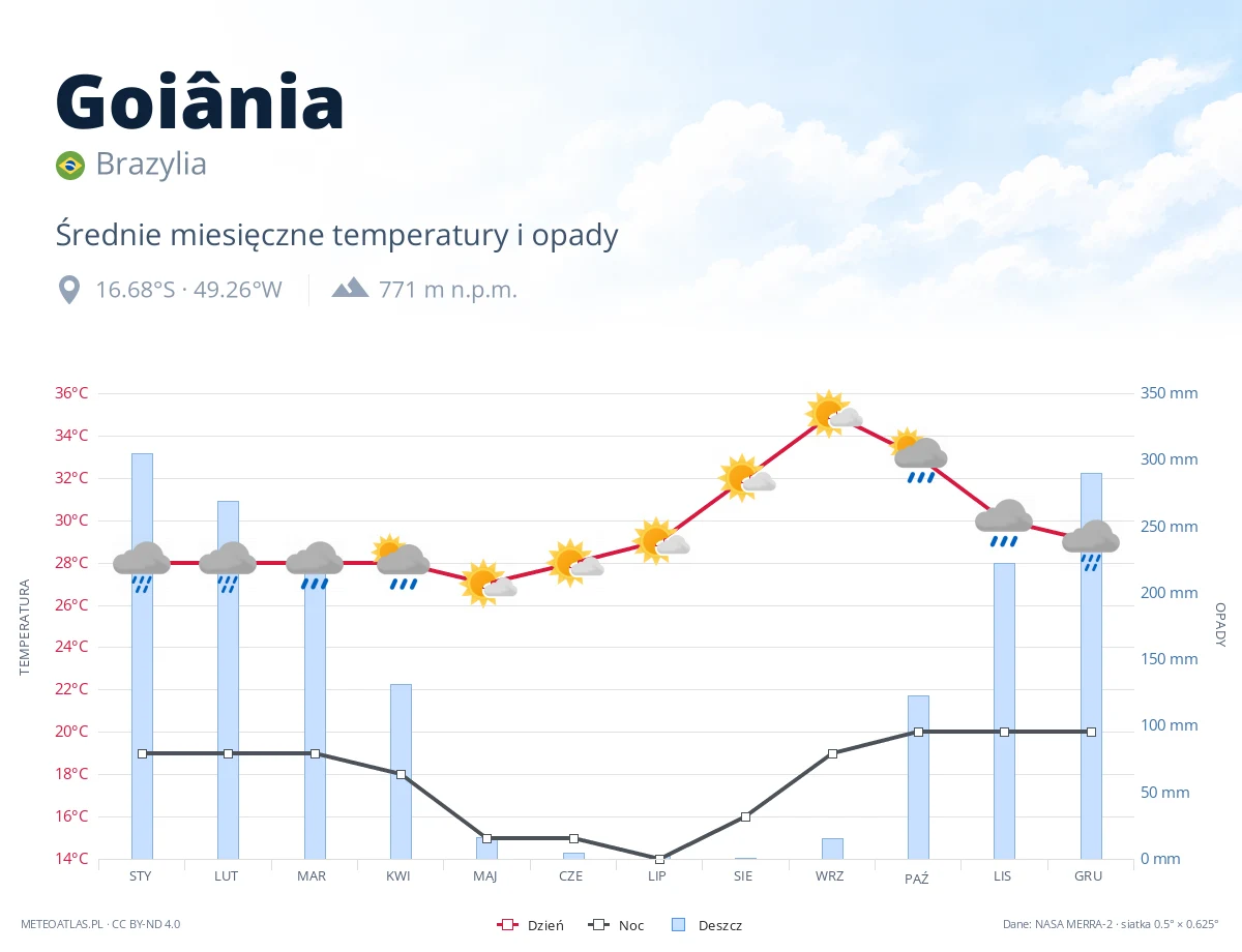 Goiânia - średnie miesięczne temperatury i opady