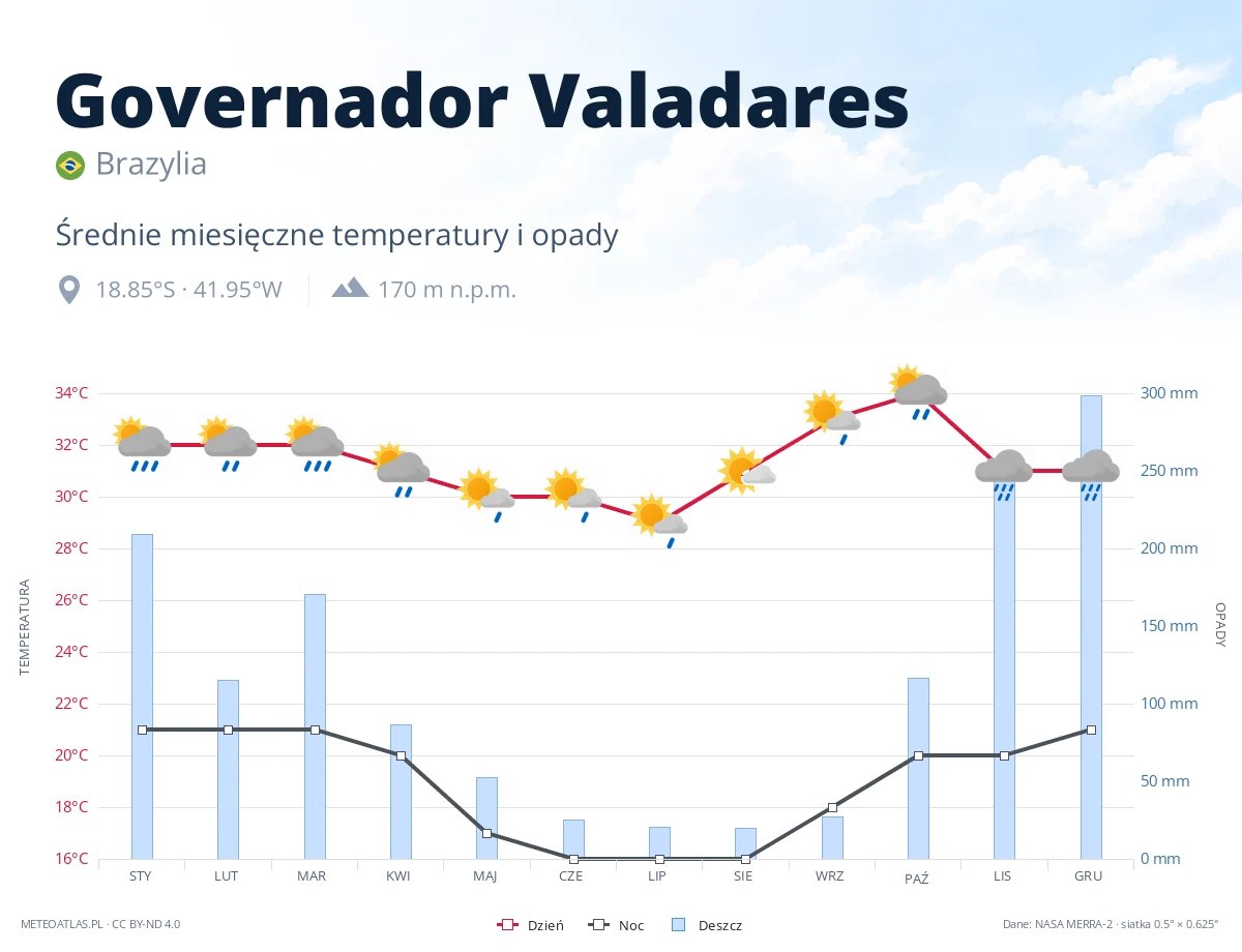 Governador Valadares - średnie miesięczne temperatury i opady