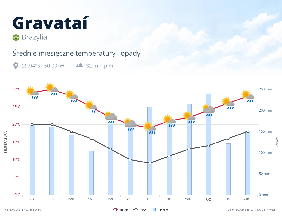 Gravataí - średnie miesięczne temperatury i opady