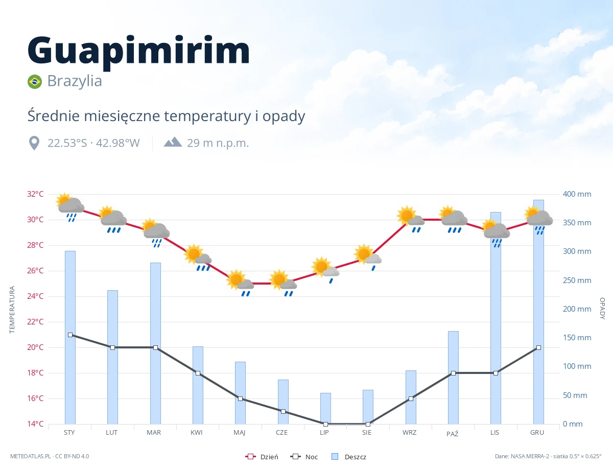 Guapimirim - średnie miesięczne temperatury i opady