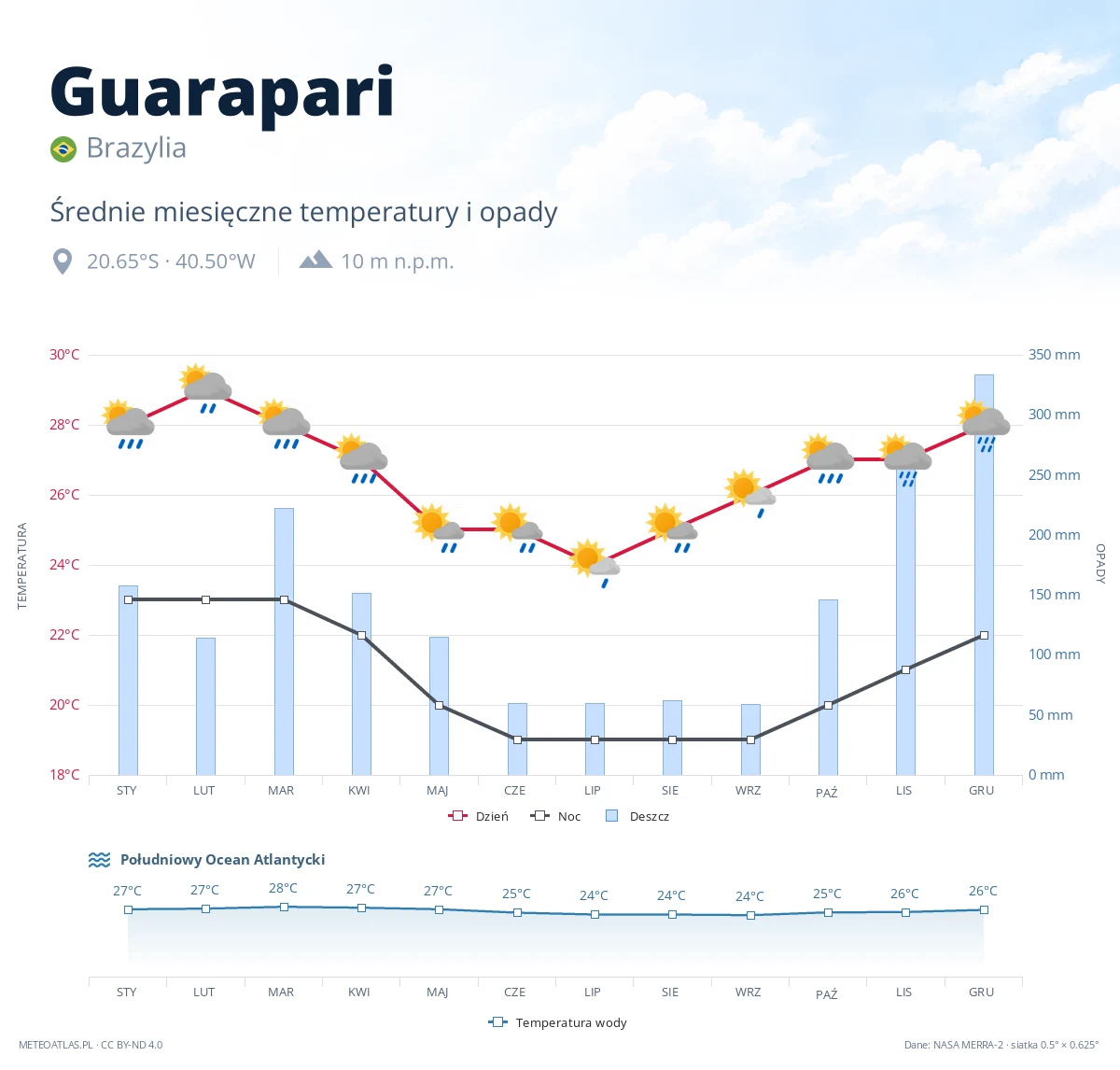 Guarapari - średnie miesięczne temperatury i opady