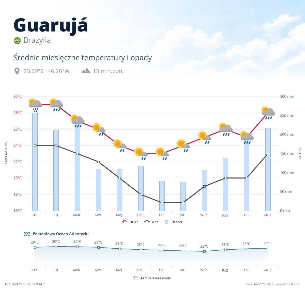 Guarujá - średnie miesięczne temperatury i opady