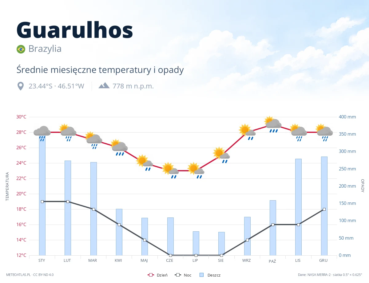 Guarulhos - średnie miesięczne temperatury i opady
