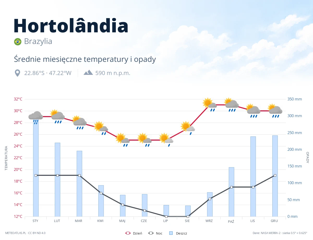 Hortolândia - średnie miesięczne temperatury i opady