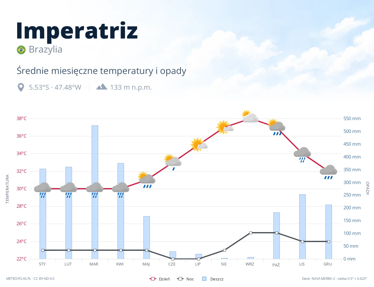 Imperatriz - średnie miesięczne temperatury i opady
