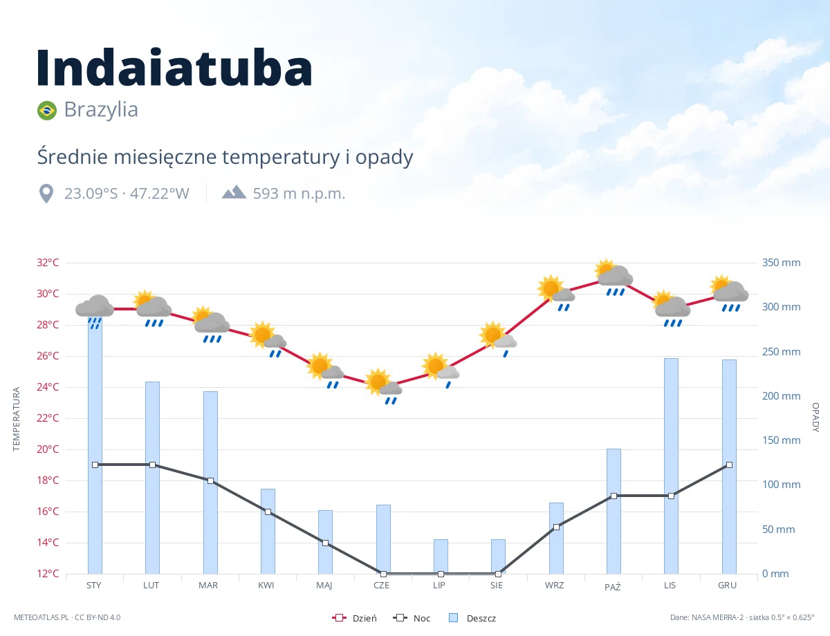 Indaiatuba - średnie miesięczne temperatury i opady