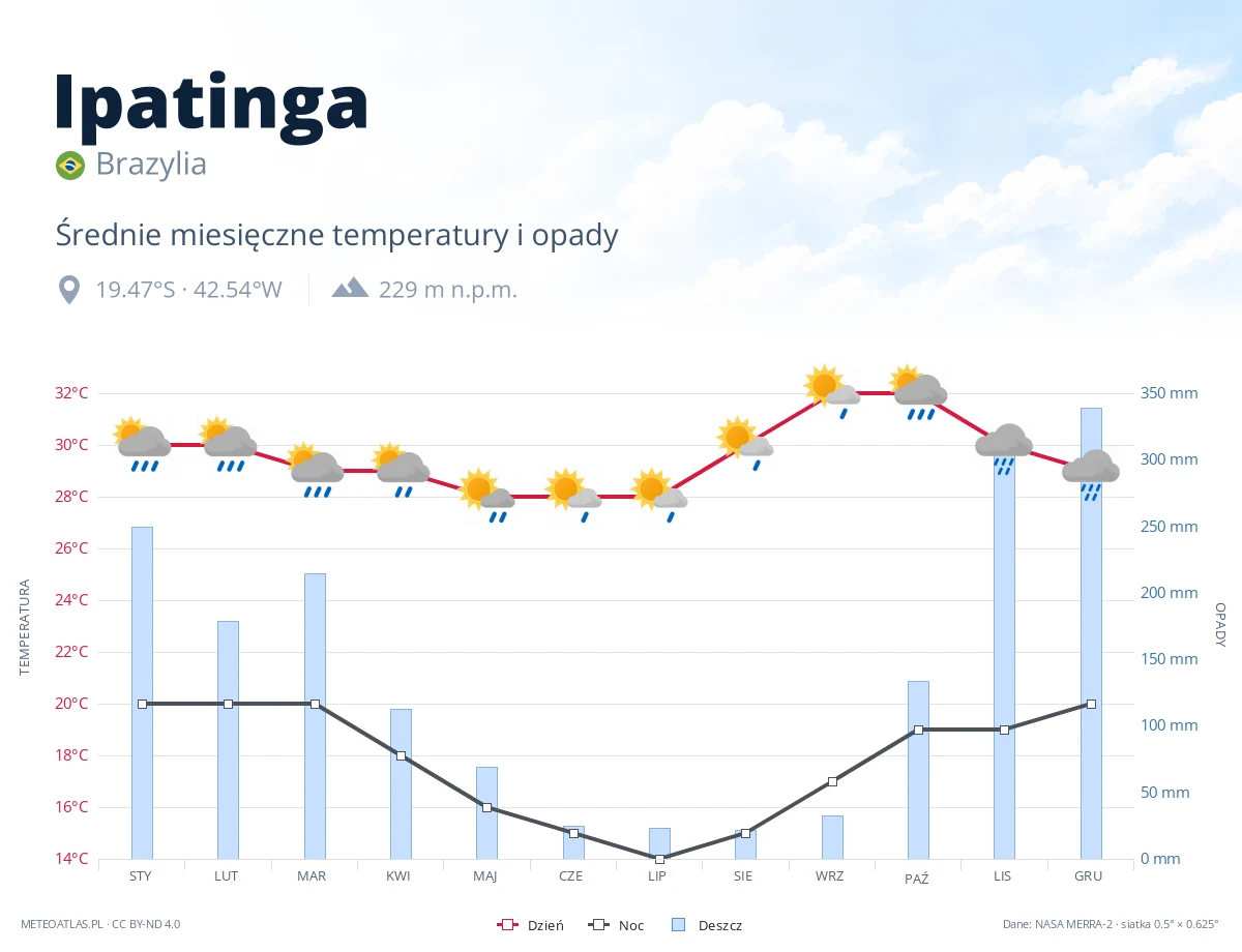 Ipatinga - średnie miesięczne temperatury i opady