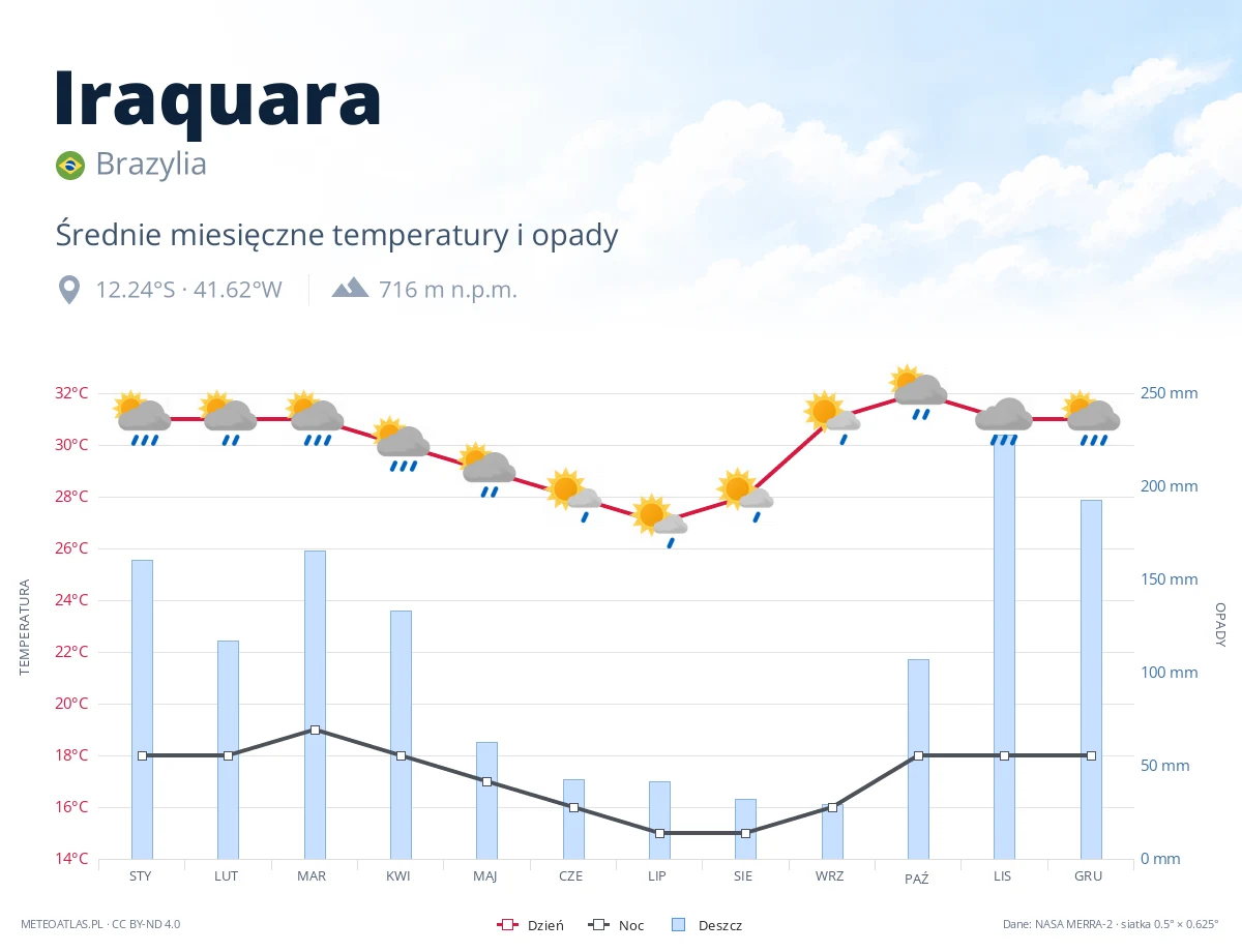 Iraquara - średnie miesięczne temperatury i opady
