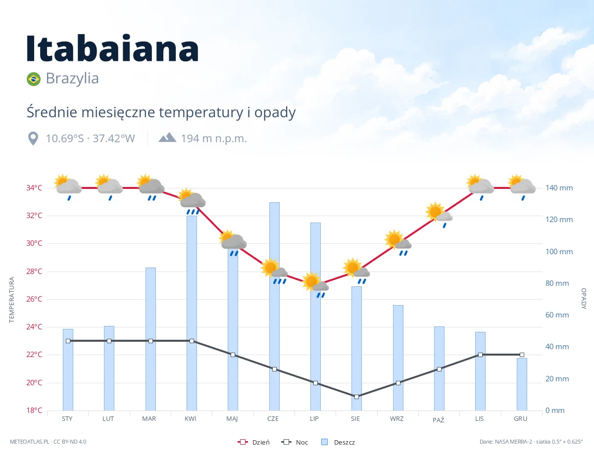 Itabaiana - średnie miesięczne temperatury i opady