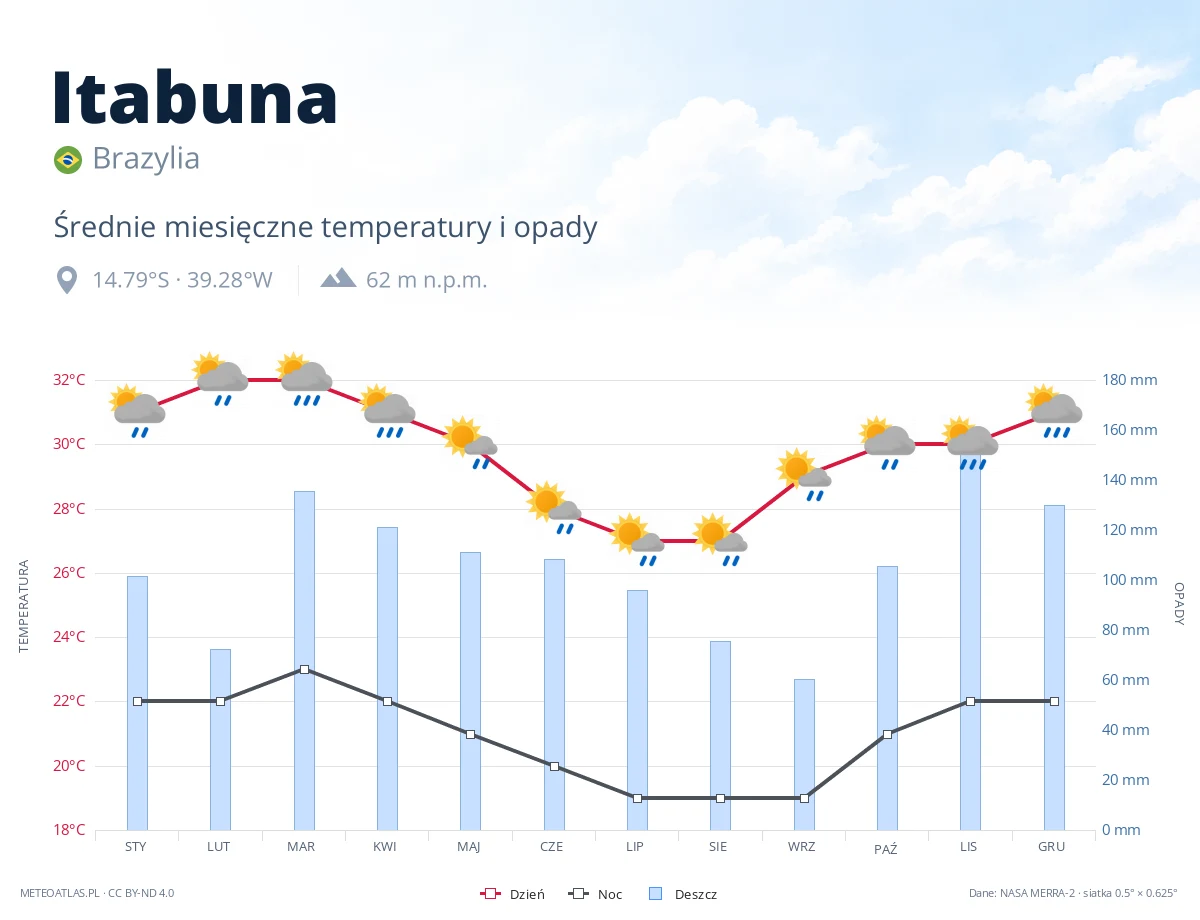Itabuna - średnie miesięczne temperatury i opady