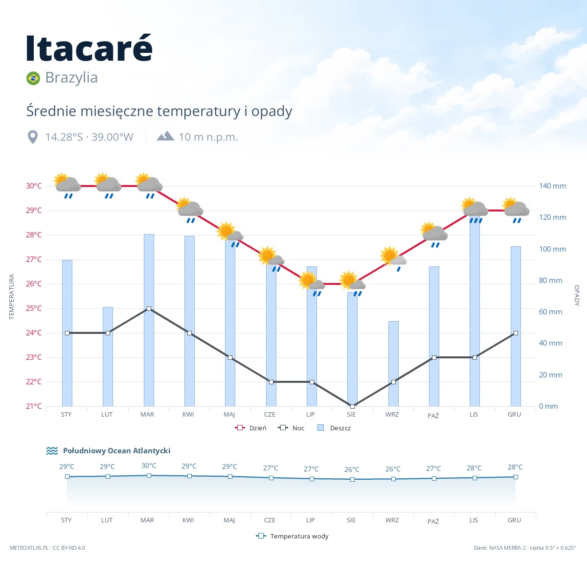 Itacaré - średnie miesięczne temperatury i opady