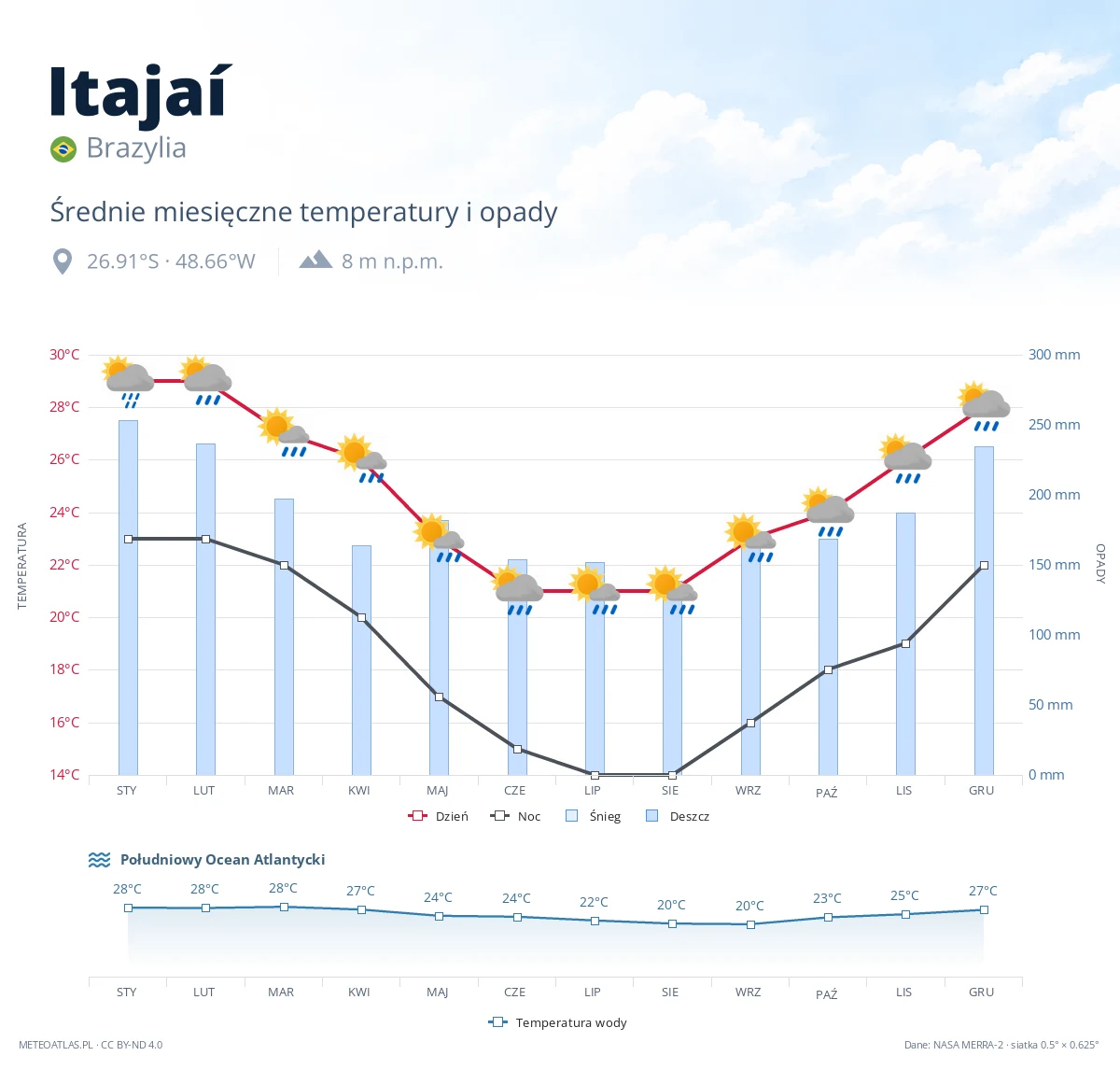 Itajaí - średnie miesięczne temperatury i opady