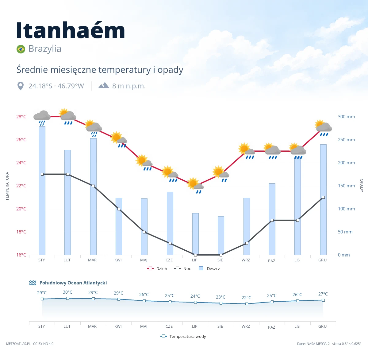Itanhaém - średnie miesięczne temperatury i opady