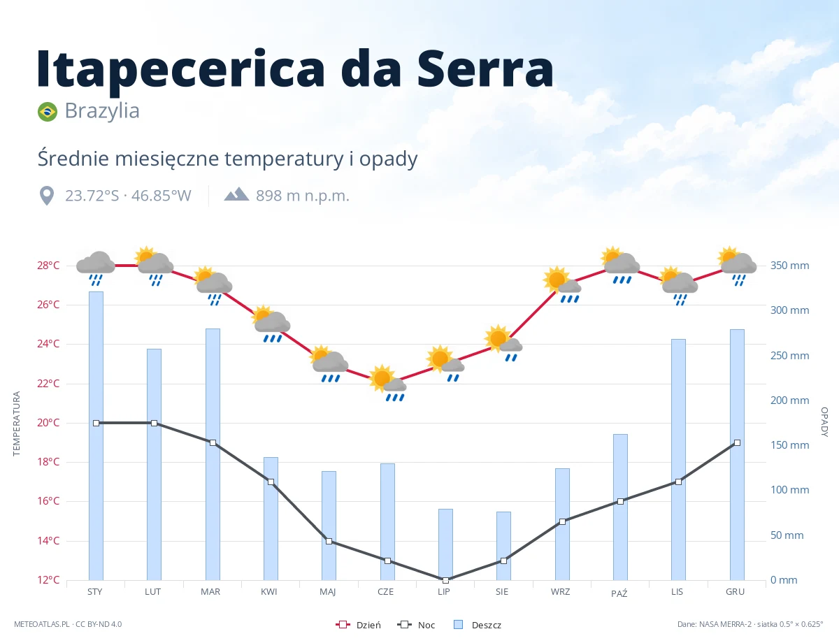 Itapecerica da Serra - średnie miesięczne temperatury i opady