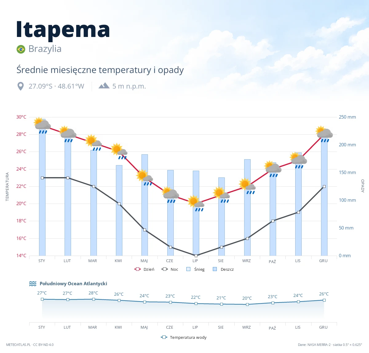 Itapema - średnie miesięczne temperatury i opady