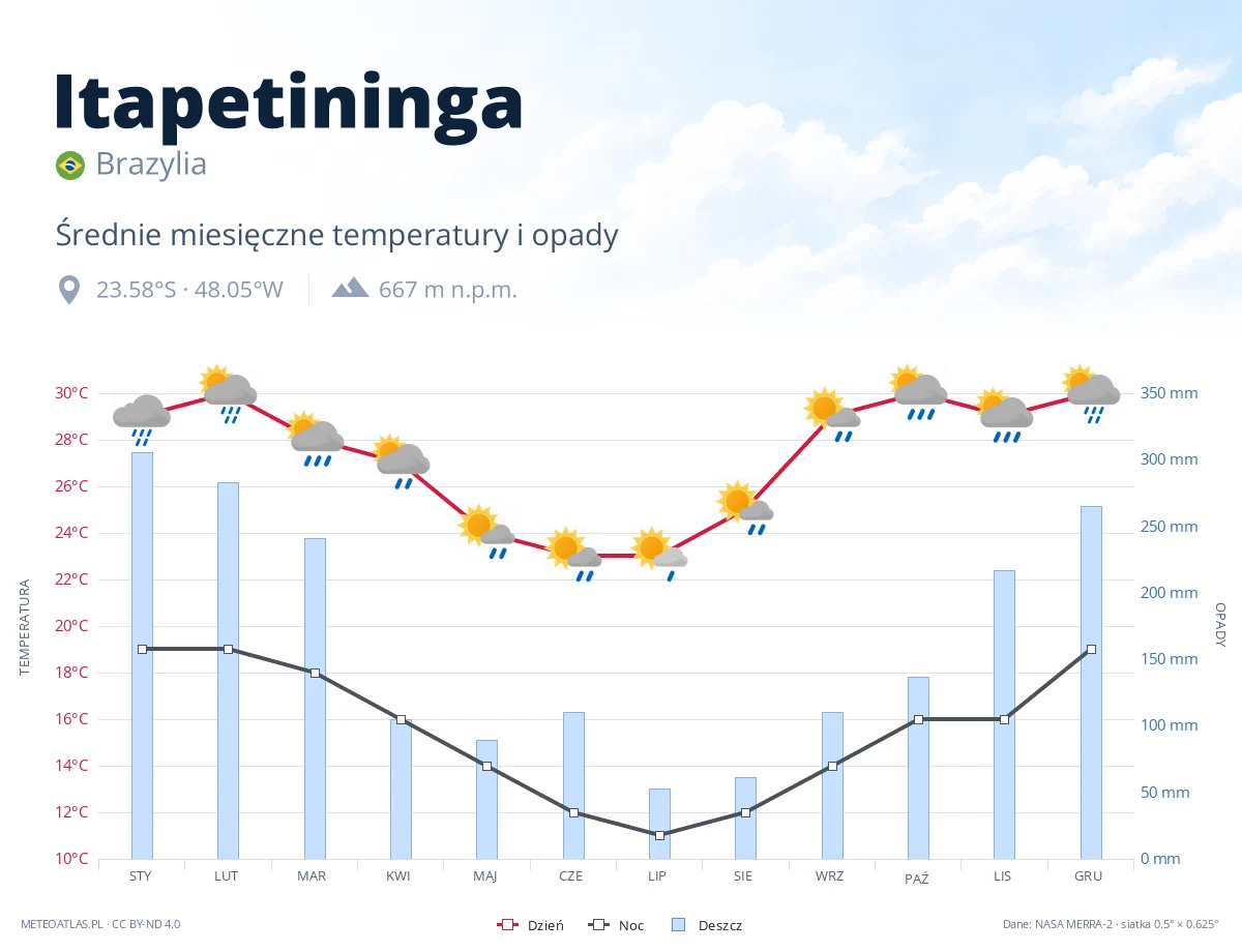Itapetininga - średnie miesięczne temperatury i opady