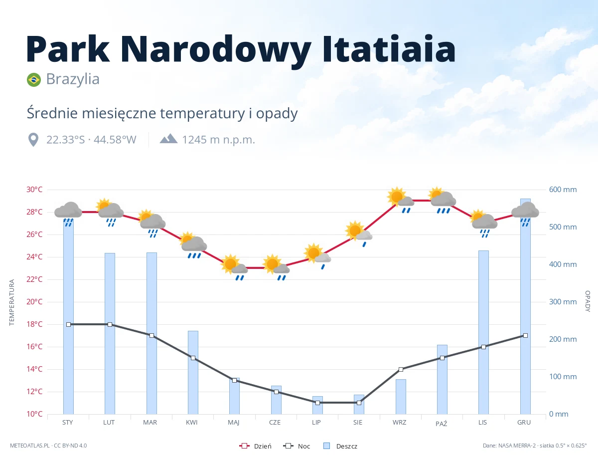 Park Narodowy Itatiaia - średnie miesięczne temperatury i opady