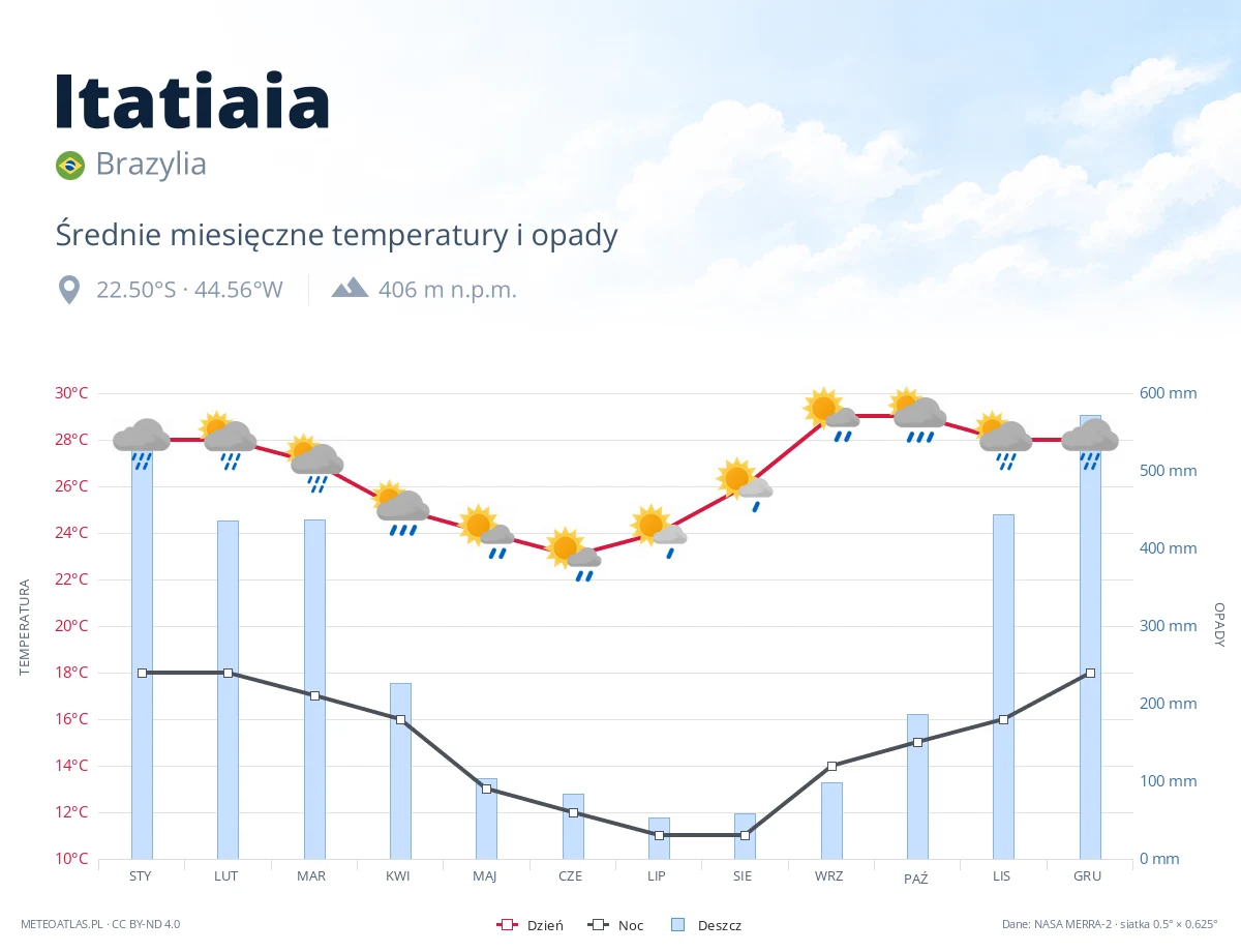 Itatiaia - średnie miesięczne temperatury i opady