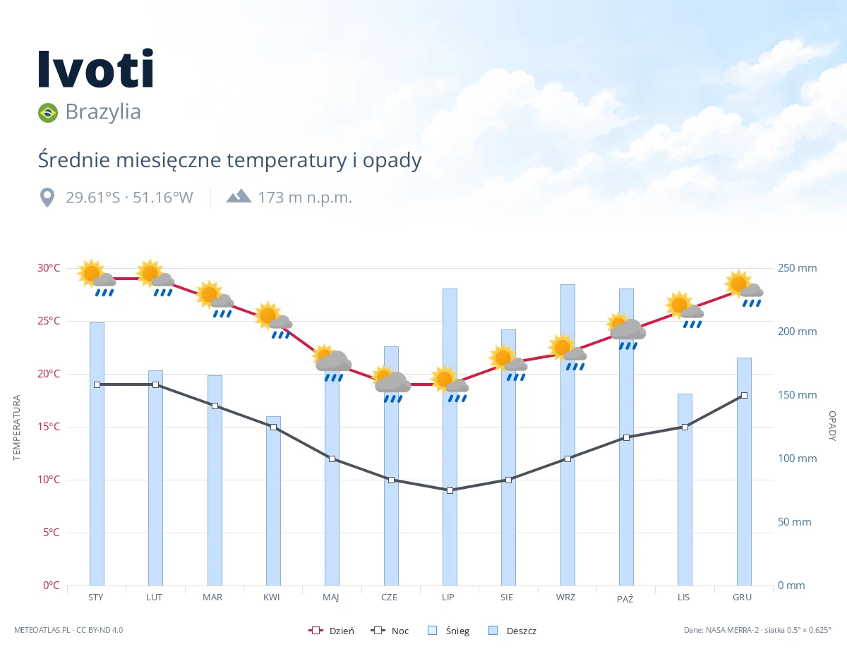 Ivoti - średnie miesięczne temperatury i opady