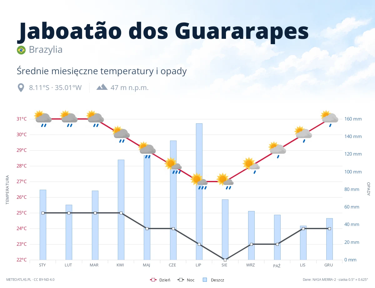 Jaboatão dos Guararapes - średnie miesięczne temperatury i opady