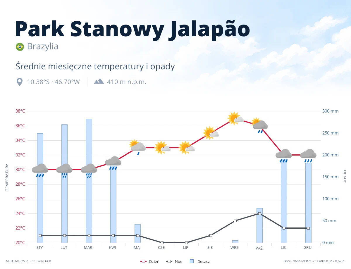 Park Stanowy Jalapão - średnie miesięczne temperatury i opady
